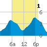 E 90th Street tide chart for Monday, September 1, 2025