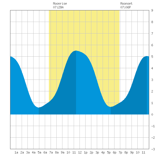 E 90th Street tide chart for Monday, September 22, 2025