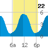 E 90th Street tide chart for Monday, September 22, 2025