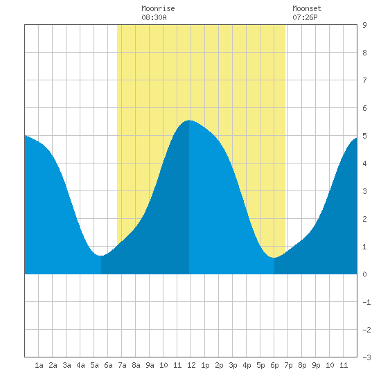 E 90th Street tide chart for Tuesday, September 23, 2025