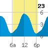 E 90th Street tide chart for Tuesday, September 23, 2025