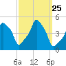 E 90th Street tide chart for Thursday, September 25, 2025