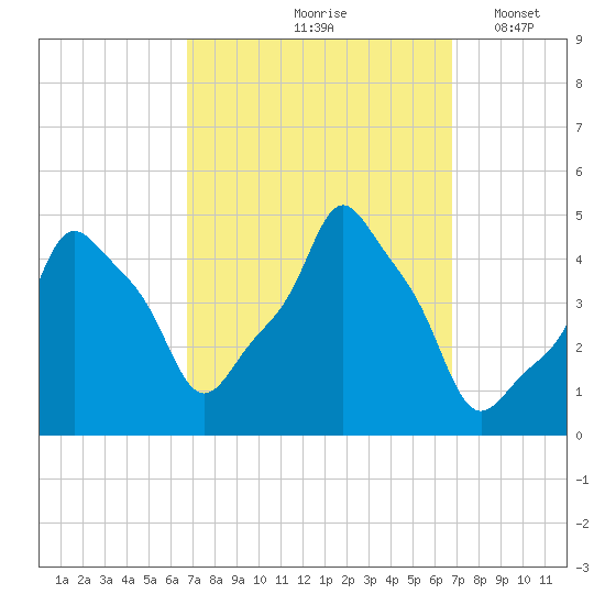 E 90th Street tide chart for Friday, September 26, 2025