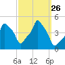 E 90th Street tide chart for Friday, September 26, 2025