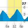 E 90th Street tide chart for Saturday, September 27, 2025
