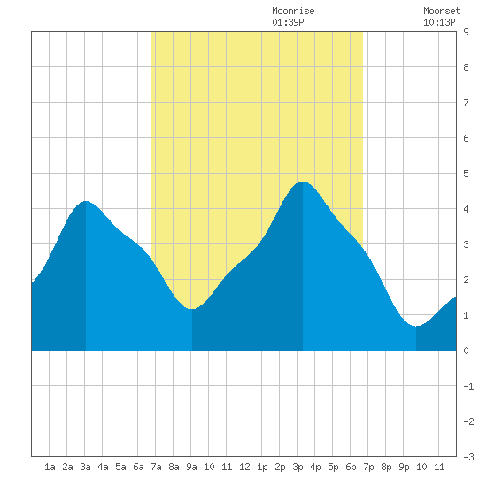E 90th Street tide chart for Sunday, September 28, 2025
