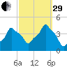 E 90th Street tide chart for Monday, September 29, 2025