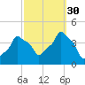 E 90th Street tide chart for Tuesday, September 30, 2025