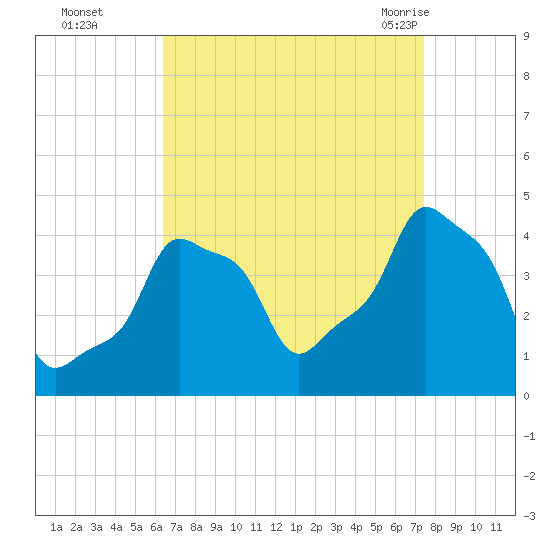 E 90th Street tide chart for Wednesday, September 3, 2025