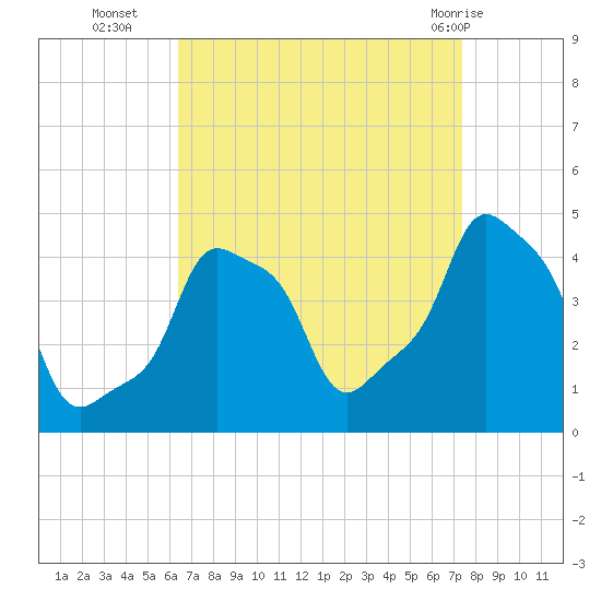 E 90th Street tide chart for Thursday, September 4, 2025