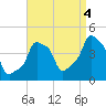 E 90th Street tide chart for Thursday, September 4, 2025