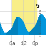 E 90th Street tide chart for Friday, September 5, 2025