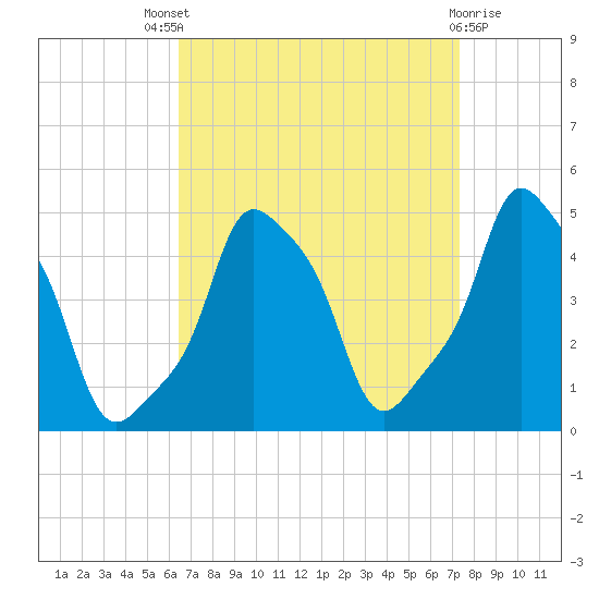 E 90th Street tide chart for Saturday, September 6, 2025
