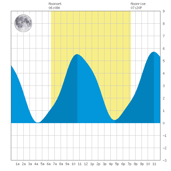 E 90th Street tide chart for Sunday, September 7, 2025