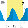 E 90th Street tide chart for Sunday, September 7, 2025