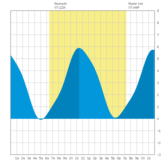 E 90th Street tide chart for Monday, September 8, 2025