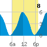E 90th Street tide chart for Monday, September 8, 2025