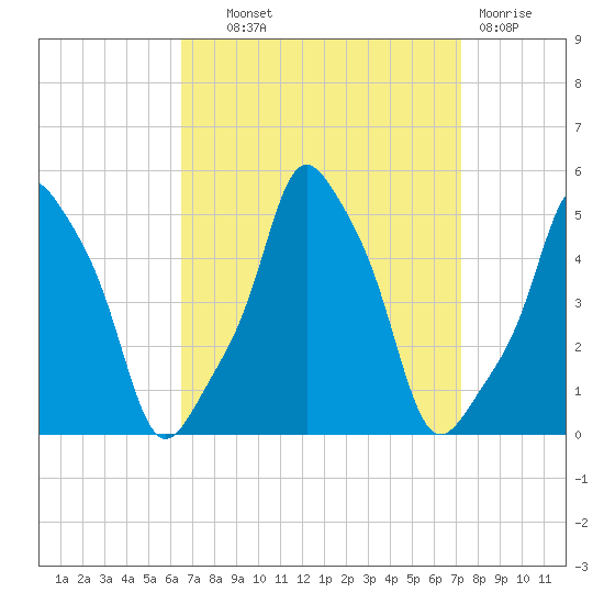 E 90th Street tide chart for Tuesday, September 9, 2025