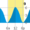 E 90th Street tide chart for Tuesday, September 9, 2025