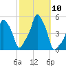 E 90th Street tide chart for Friday, October 10, 2025