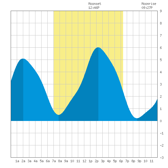 E 90th Street tide chart for Saturday, October 11, 2025