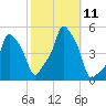 E 90th Street tide chart for Saturday, October 11, 2025