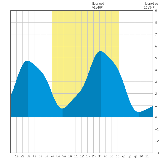 E 90th Street tide chart for Sunday, October 12, 2025