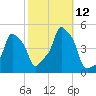 E 90th Street tide chart for Sunday, October 12, 2025