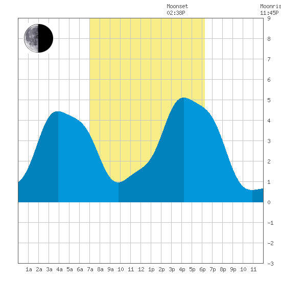 E 90th Street tide chart for Monday, October 13, 2025