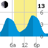 E 90th Street tide chart for Monday, October 13, 2025