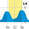 E 90th Street tide chart for Tuesday, October 14, 2025