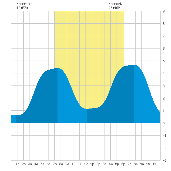 E 90th Street tide chart for Wednesday, October 15, 2025