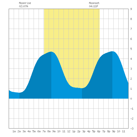 E 90th Street tide chart for Thursday, October 16, 2025