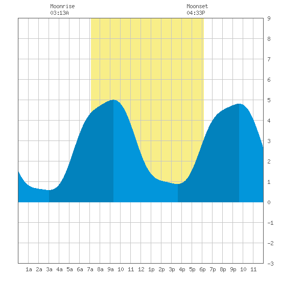E 90th Street tide chart for Friday, October 17, 2025