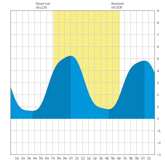 E 90th Street tide chart for Saturday, October 18, 2025