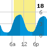 E 90th Street tide chart for Saturday, October 18, 2025