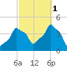 E 90th Street tide chart for Wednesday, October 1, 2025