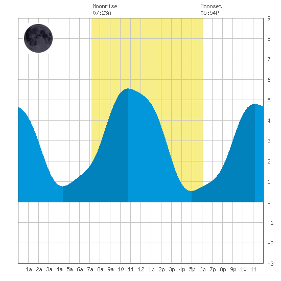 E 90th Street tide chart for Tuesday, October 21, 2025