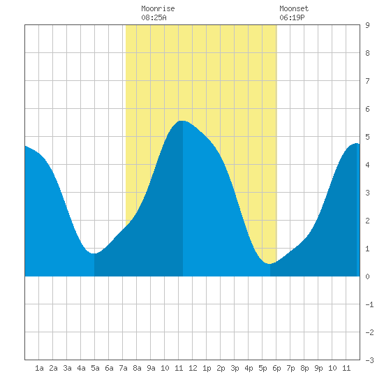 E 90th Street tide chart for Wednesday, October 22, 2025