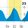 E 90th Street tide chart for Thursday, October 23, 2025