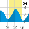 E 90th Street tide chart for Friday, October 24, 2025