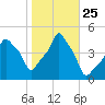 E 90th Street tide chart for Saturday, October 25, 2025
