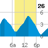 E 90th Street tide chart for Sunday, October 26, 2025