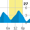 E 90th Street tide chart for Monday, October 27, 2025