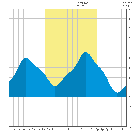 E 90th Street tide chart for Tuesday, October 28, 2025