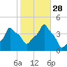 E 90th Street tide chart for Tuesday, October 28, 2025