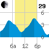 E 90th Street tide chart for Wednesday, October 29, 2025