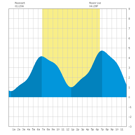 E 90th Street tide chart for Thursday, October 2, 2025