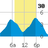 E 90th Street tide chart for Thursday, October 30, 2025