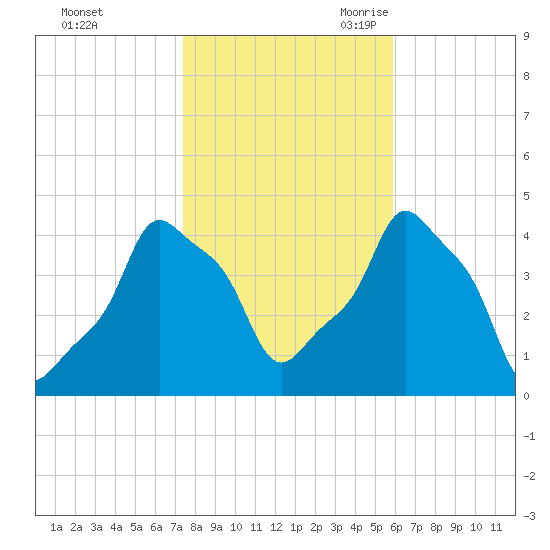 E 90th Street tide chart for Friday, October 31, 2025